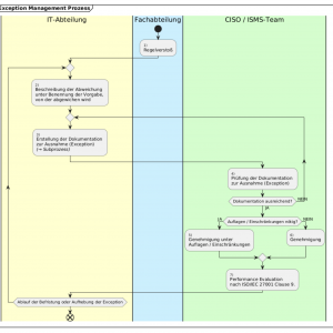 ISMS-Prozess: Exception Management