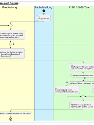 ISMS-Prozess: Exception Management