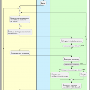 ISMS-Prozess: Management von Freigaben