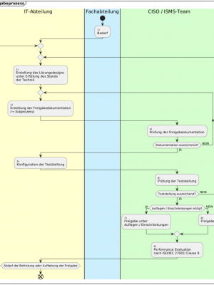 ISMS-Prozess: Management von Freigaben