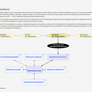 CycleSEC Prozess-Galaxie